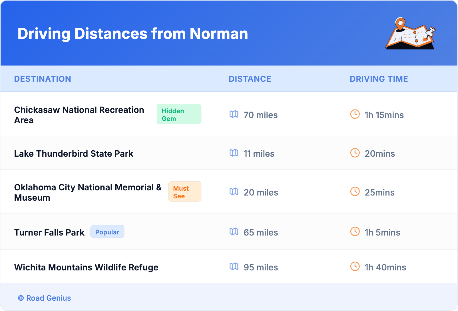 Driving Distances from Norman