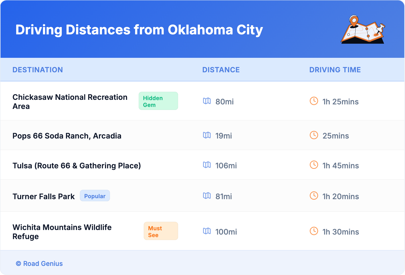 Driving Distances from Oklahoma City