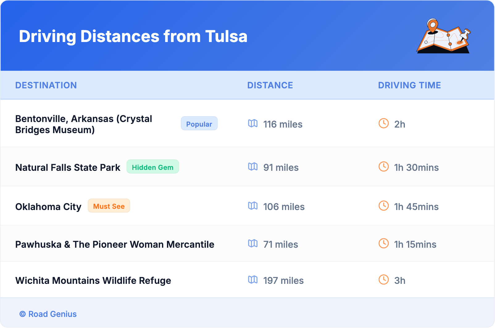 Driving Distances from Tulsa