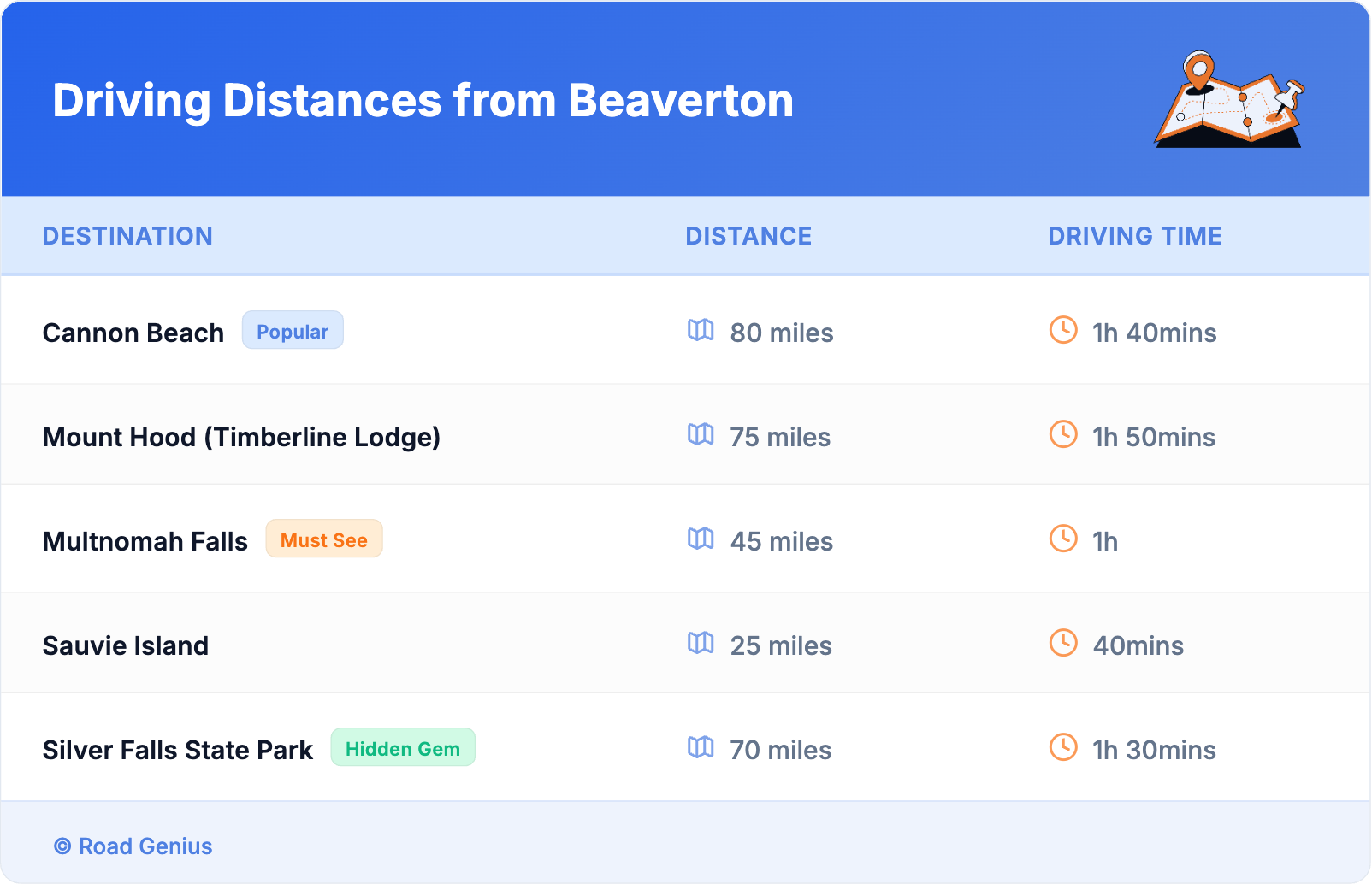 Driving Distances from Beaverton