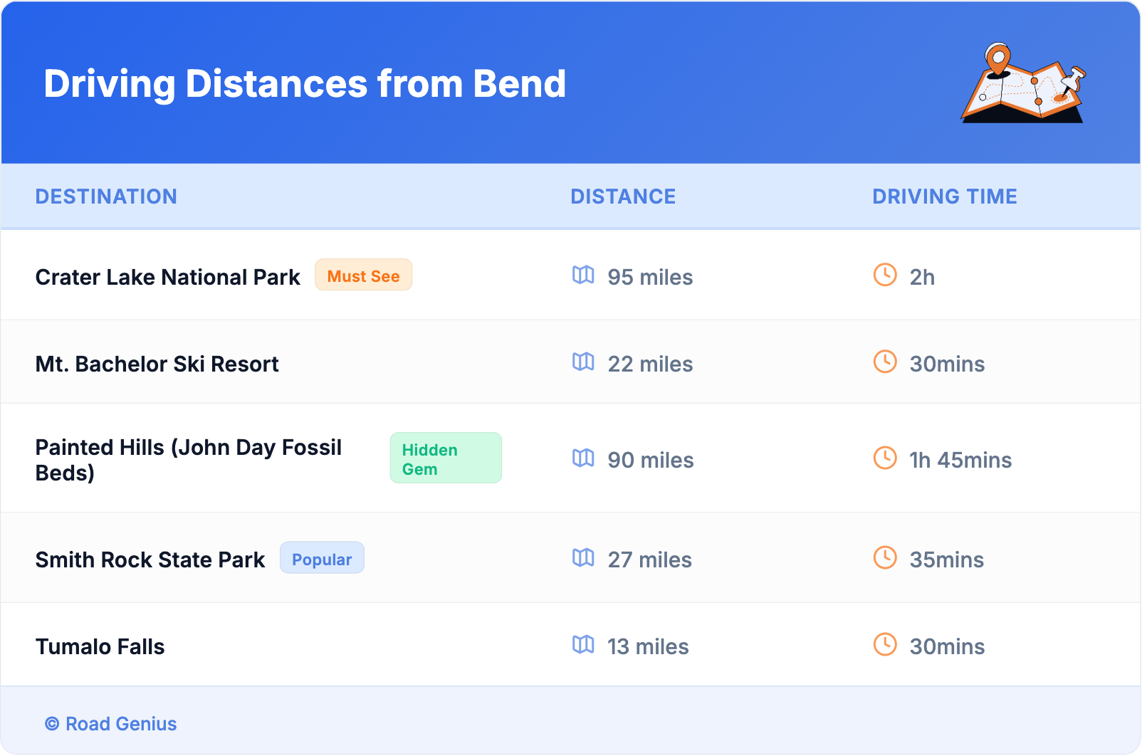 Driving Distances from Bend