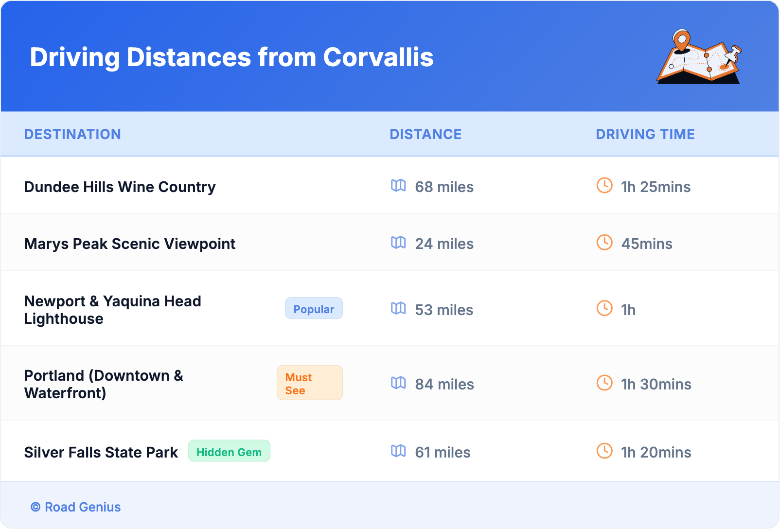 Driving Distances from Corvallis