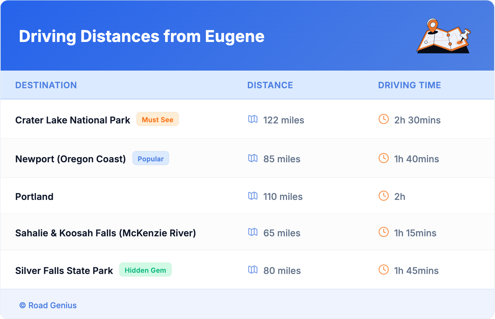 Driving Distances from Eugene