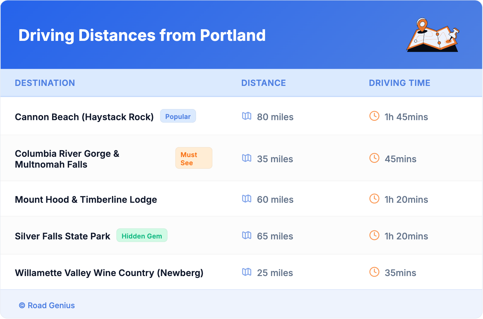 Driving Distances from Portland Driving Distances from Portland