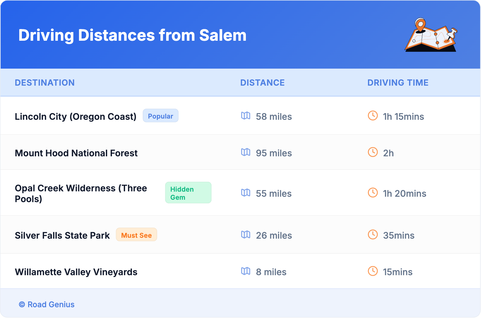 Driving Distances from Salem