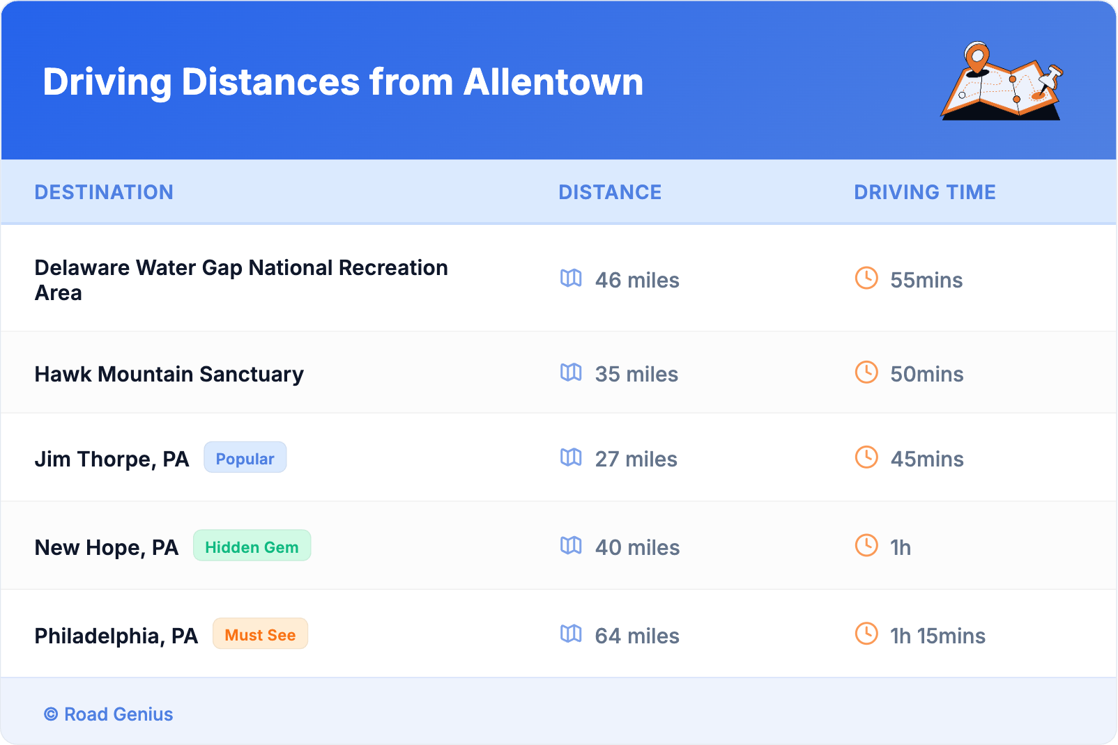 Driving Distances from Allentown