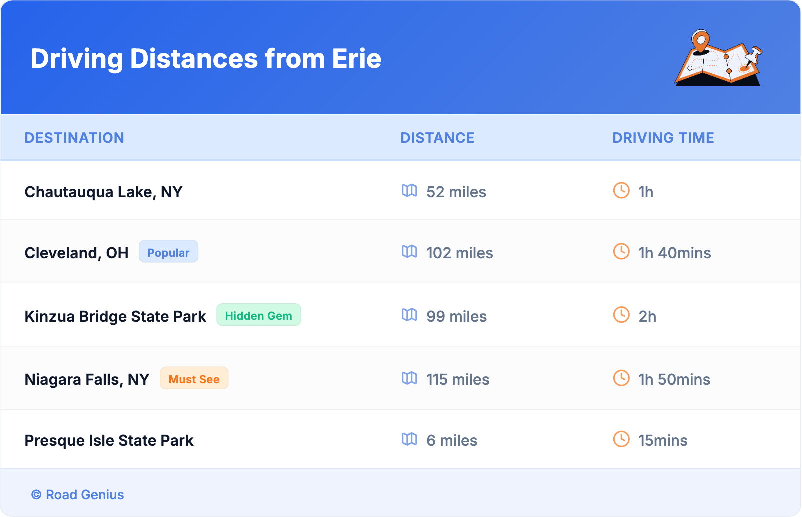 Driving Distances from Erie