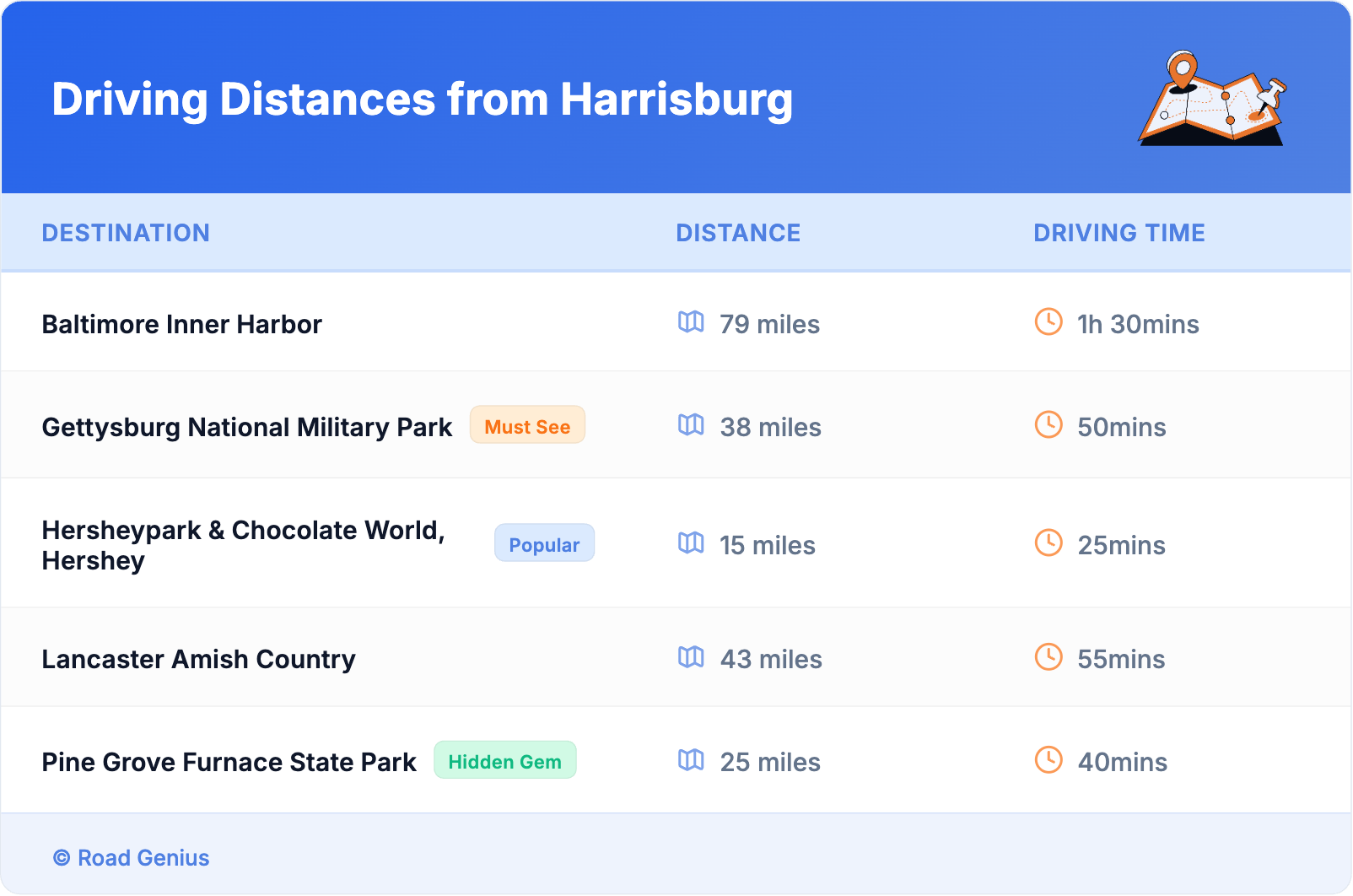 Driving Distances from Harrisburg