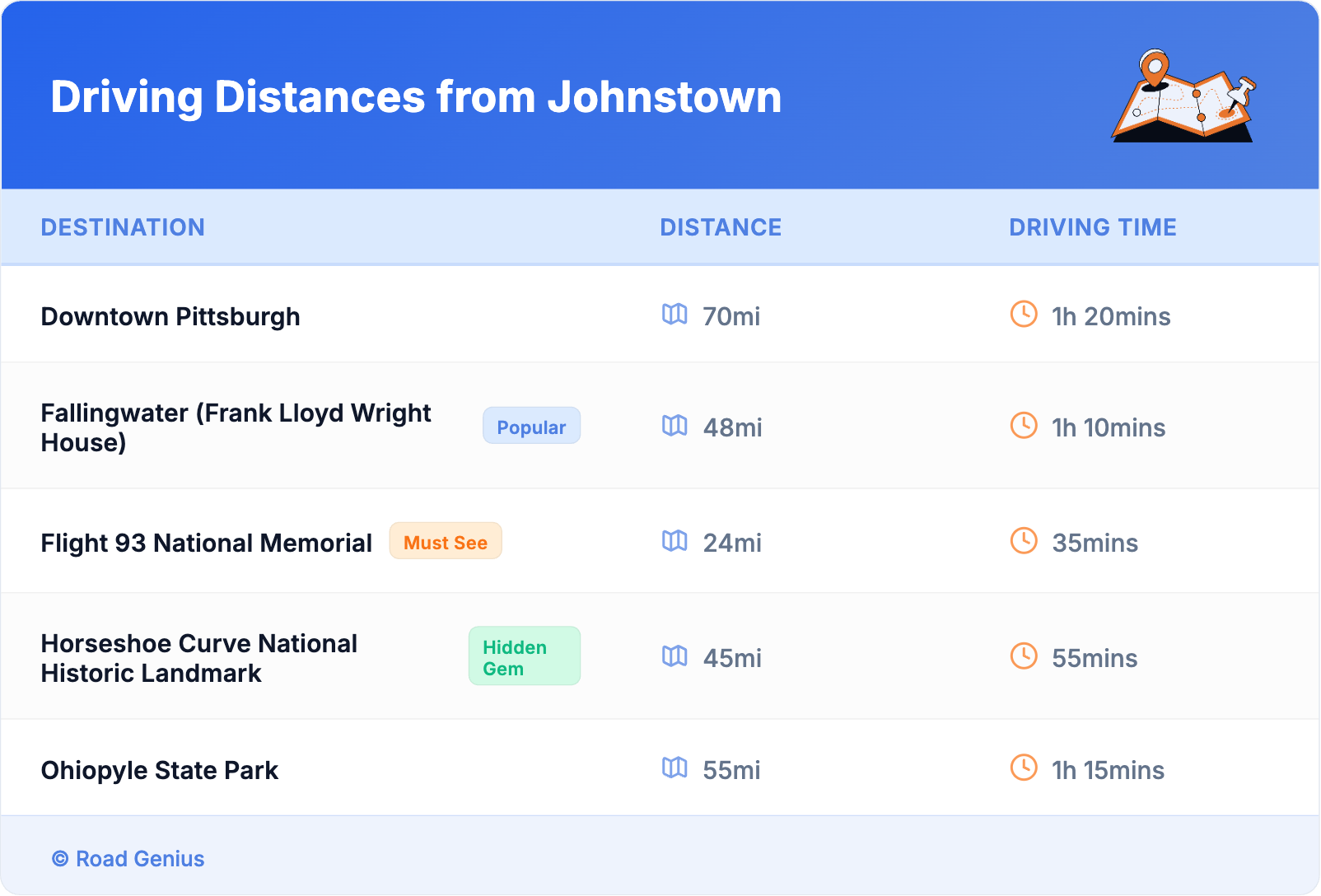 Driving Distances from Johnstown