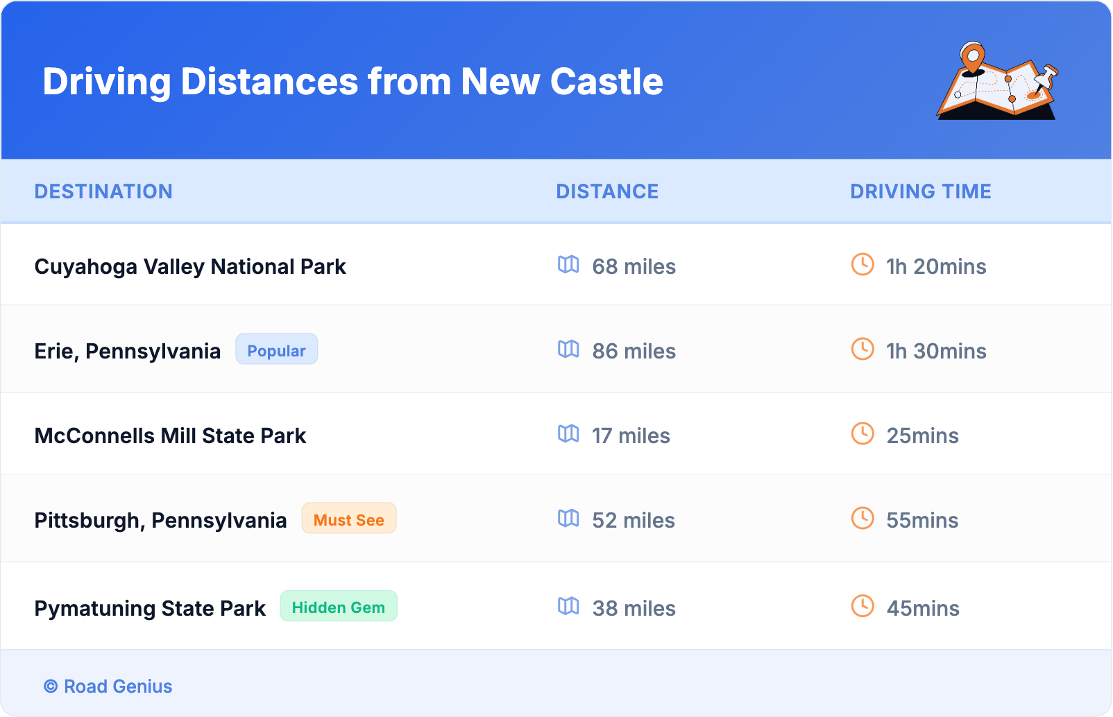 Driving Distances from New Castle
