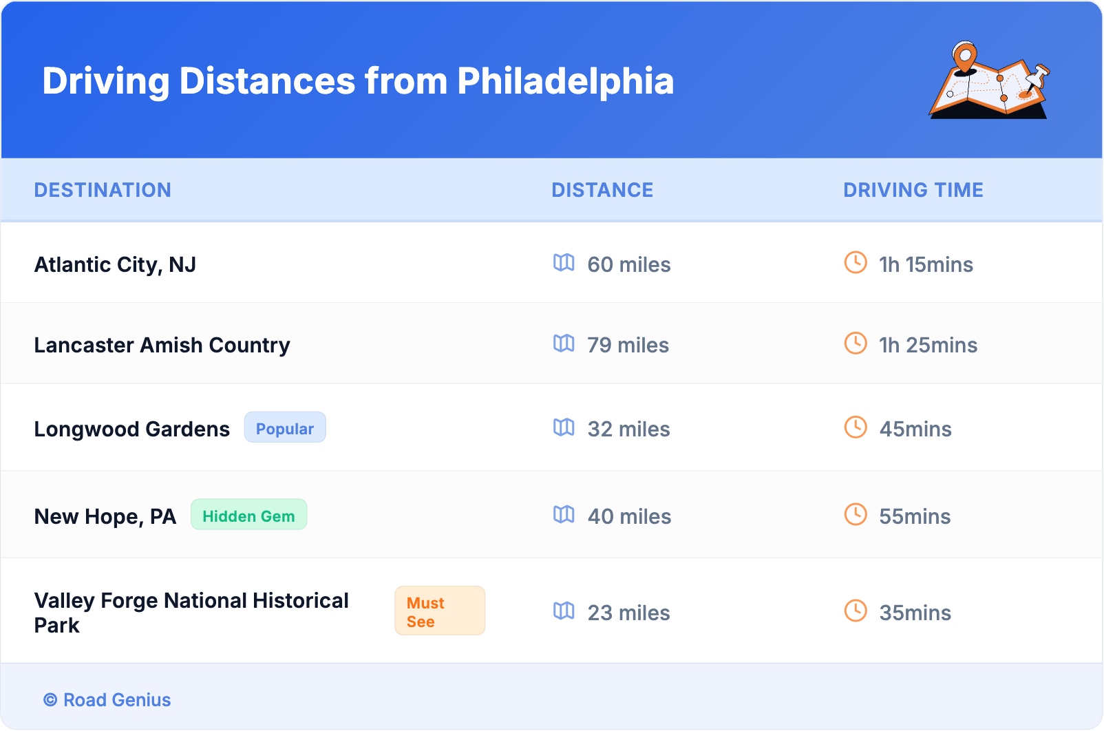 Driving Distances from Philadelphia