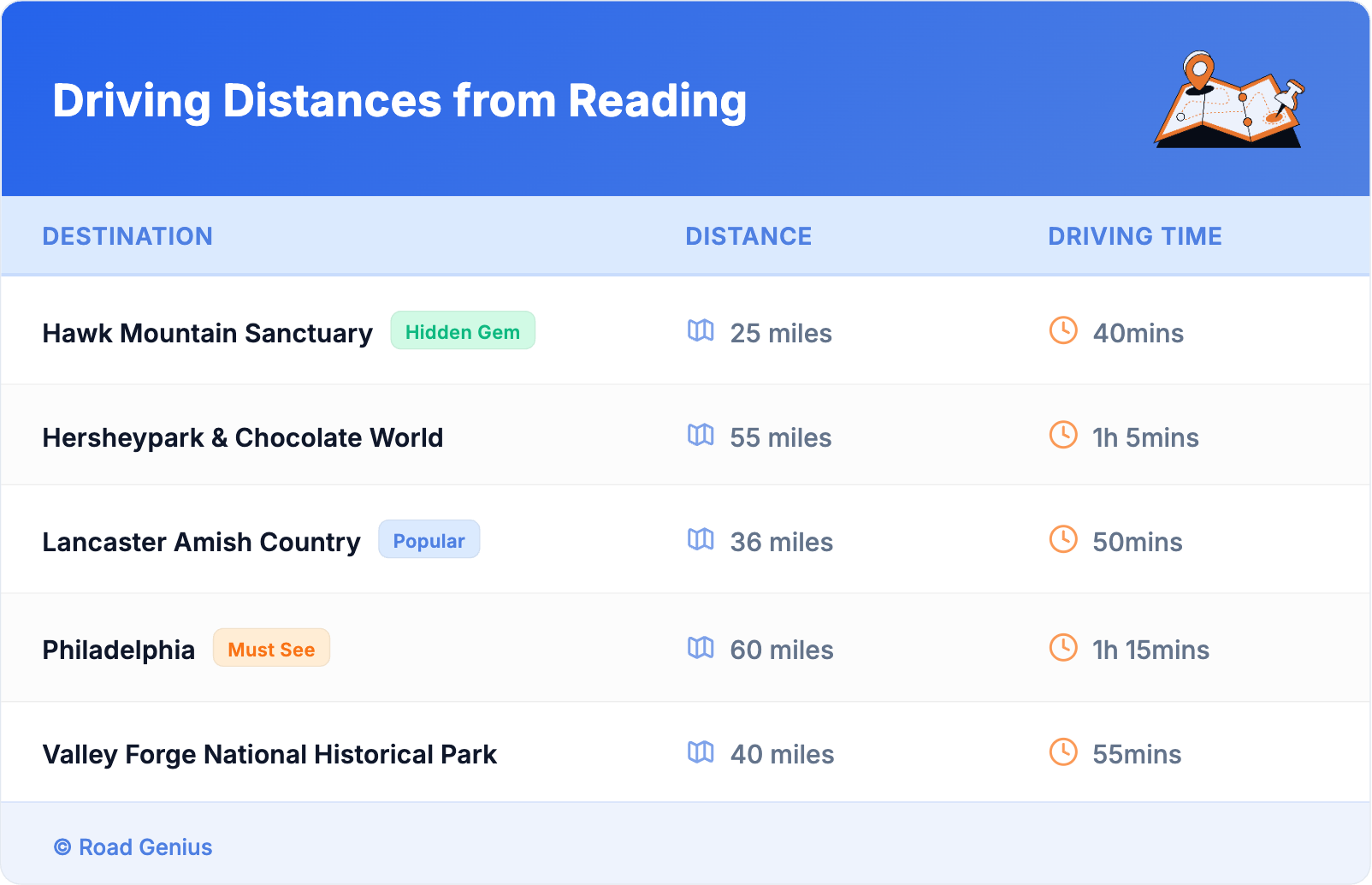 Driving Distances from Reading
