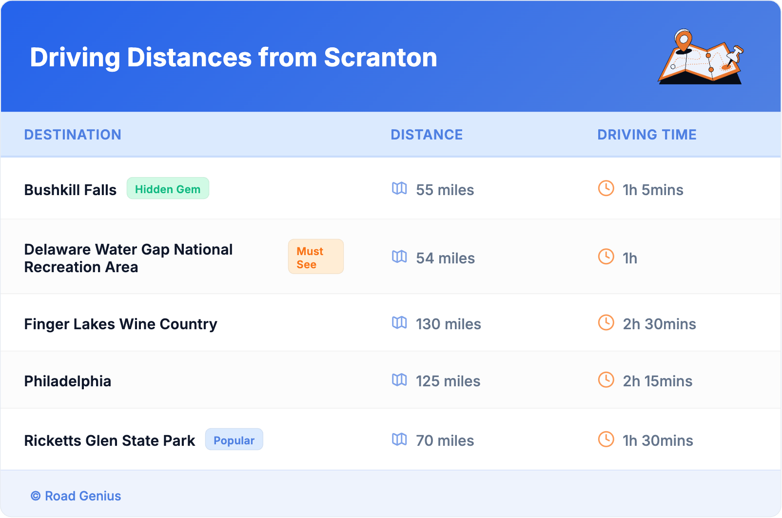 Driving Distances from Scranton