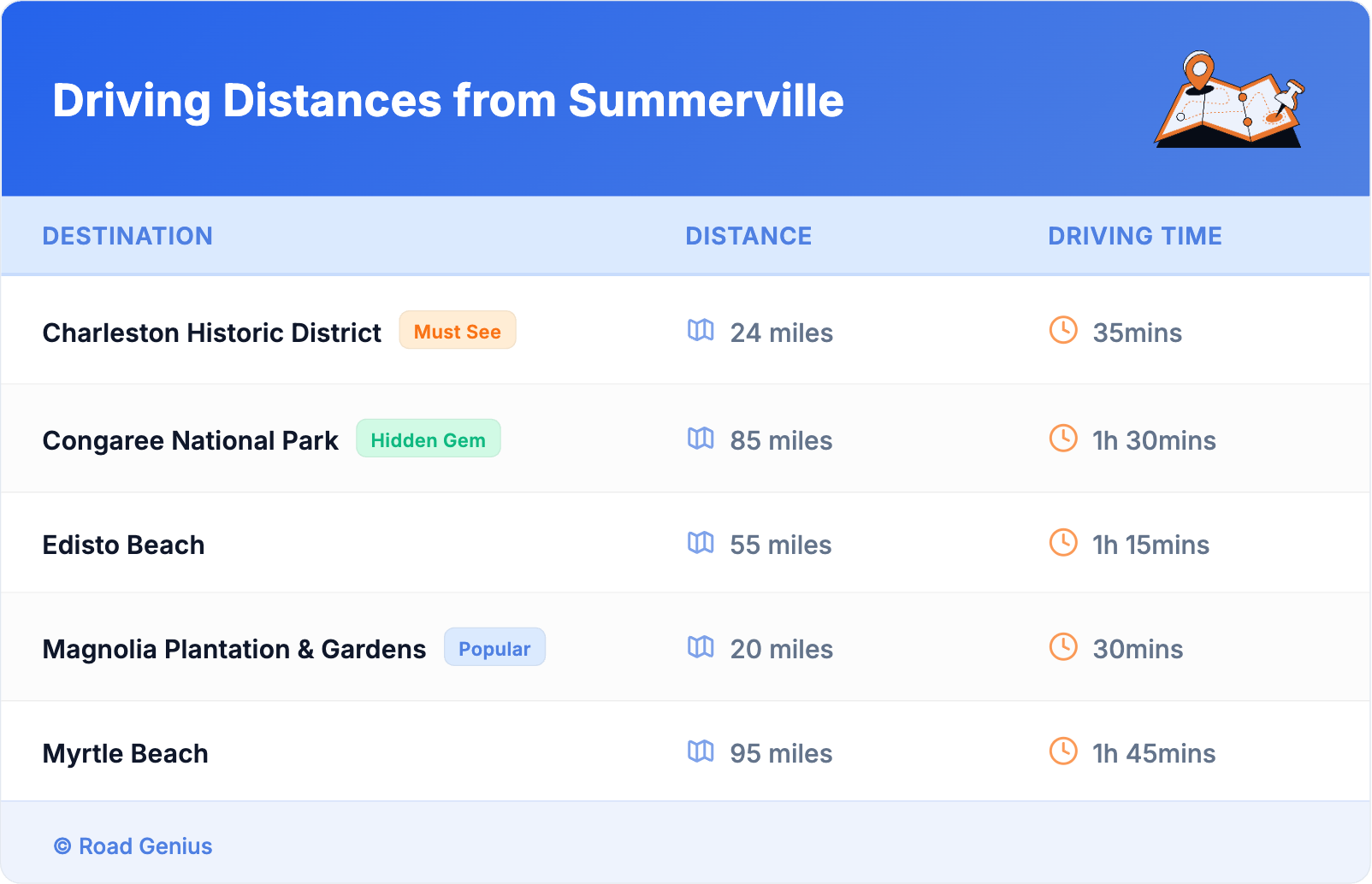 Driving Distances from Summerville Driving Distances from Summerville