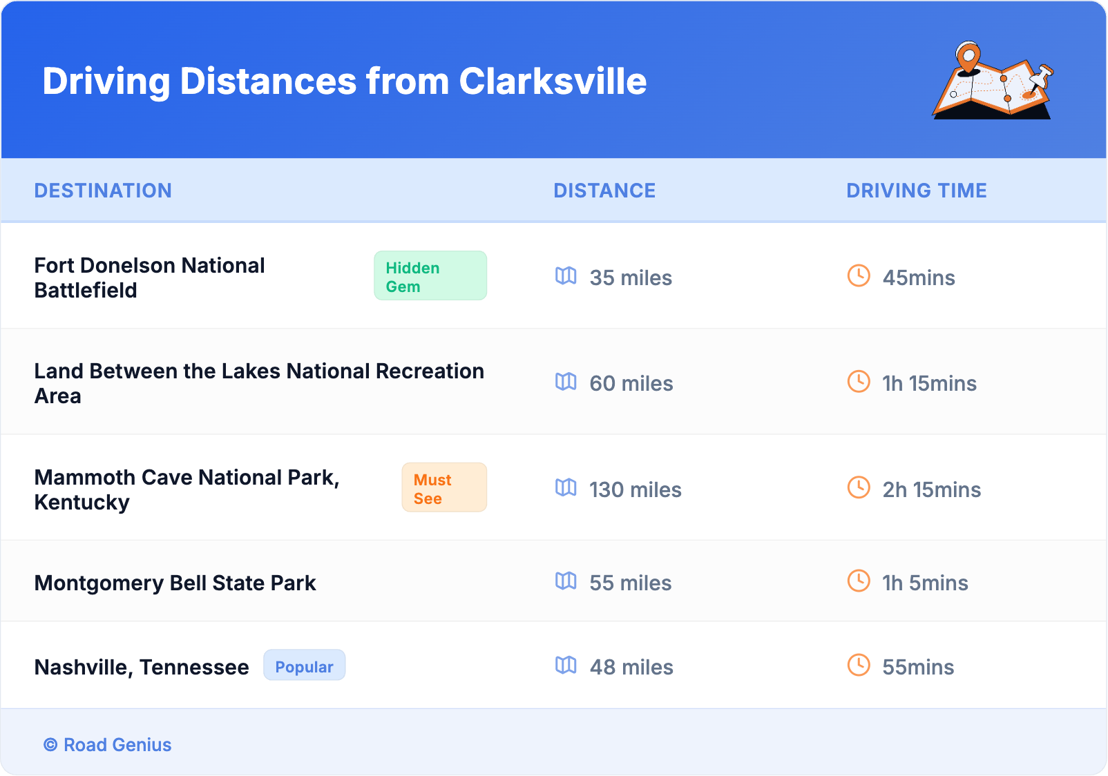 Driving Distances from Clarksville