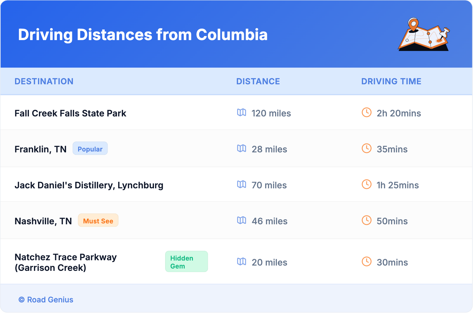 Driving Distances from Columbia