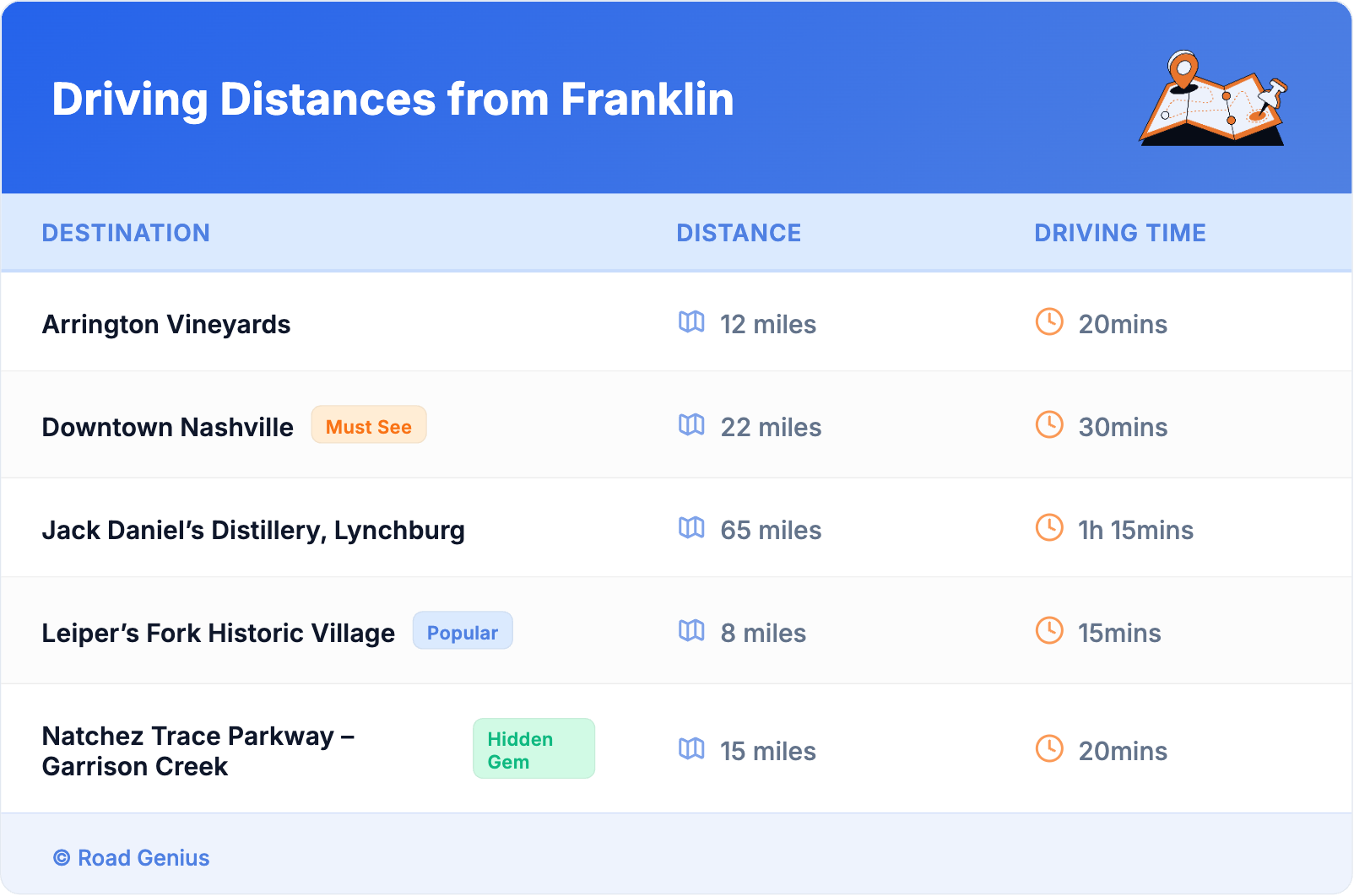 Driving Distances from Franklin