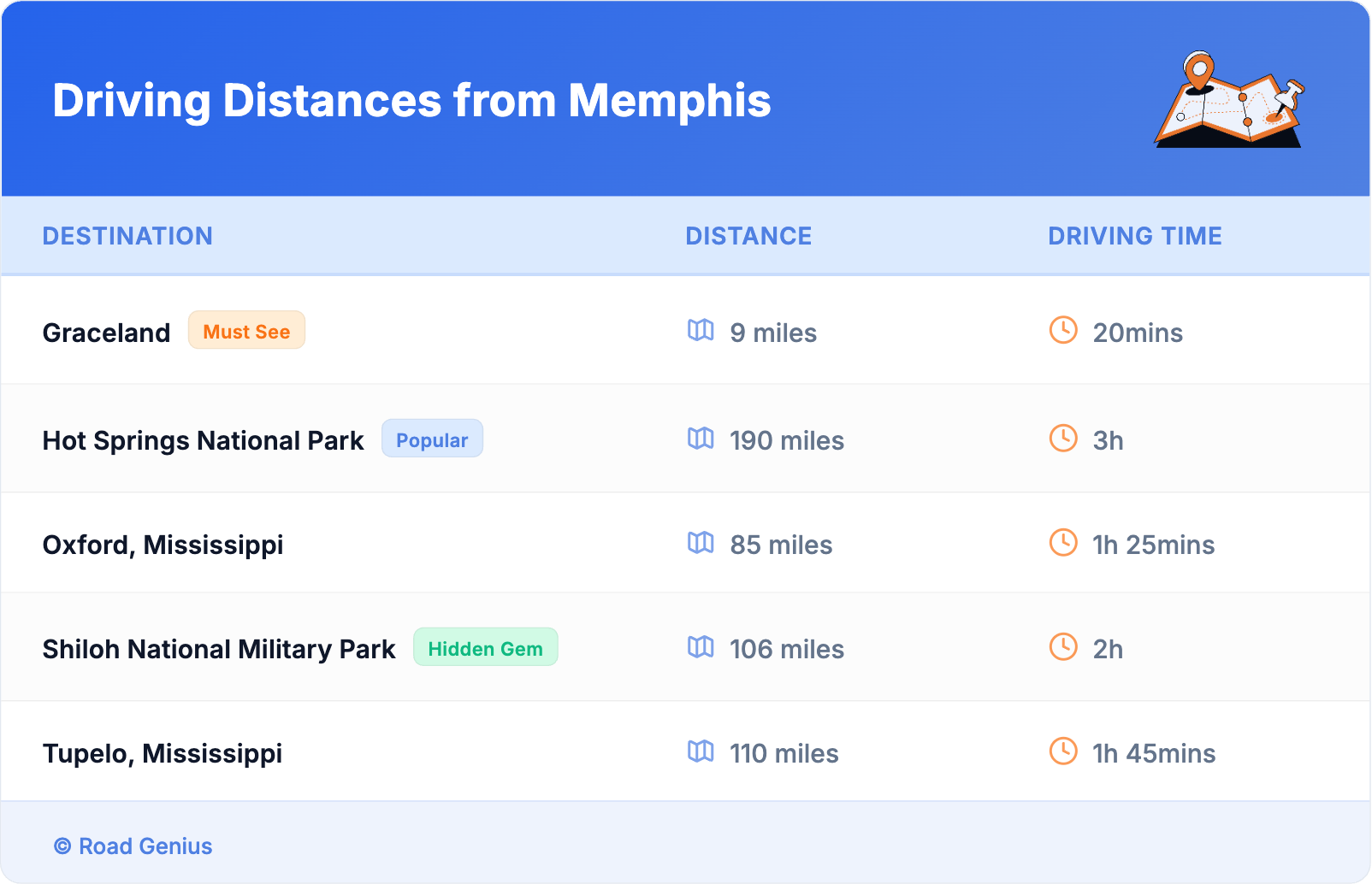 Driving Distances from Memphis