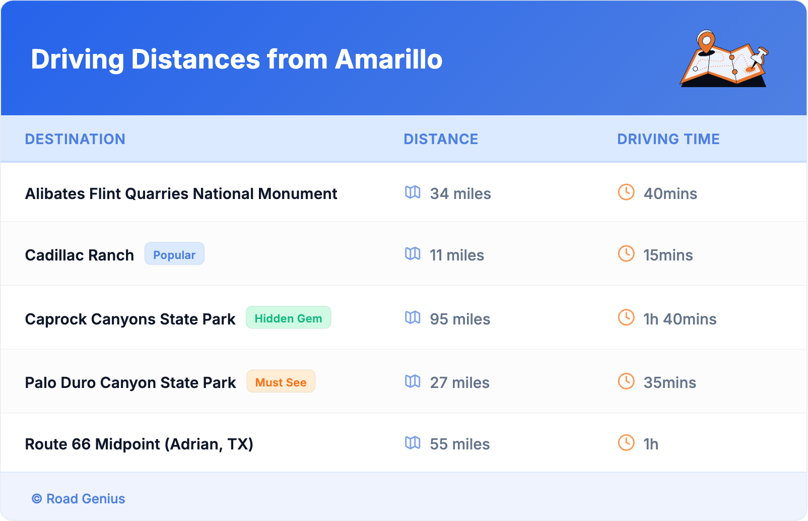 Driving Distances from Amarillo