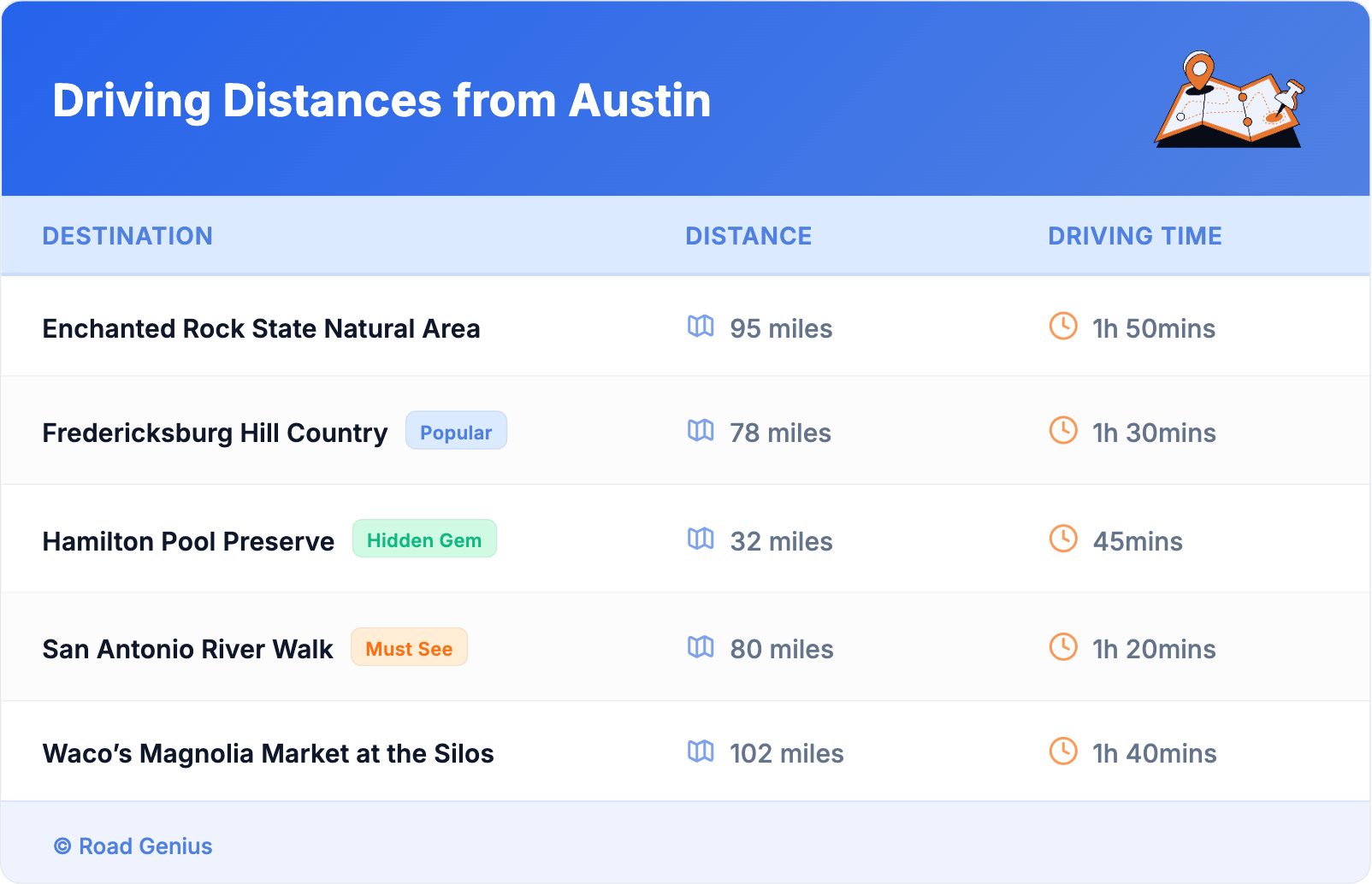 Driving Distances from Austin