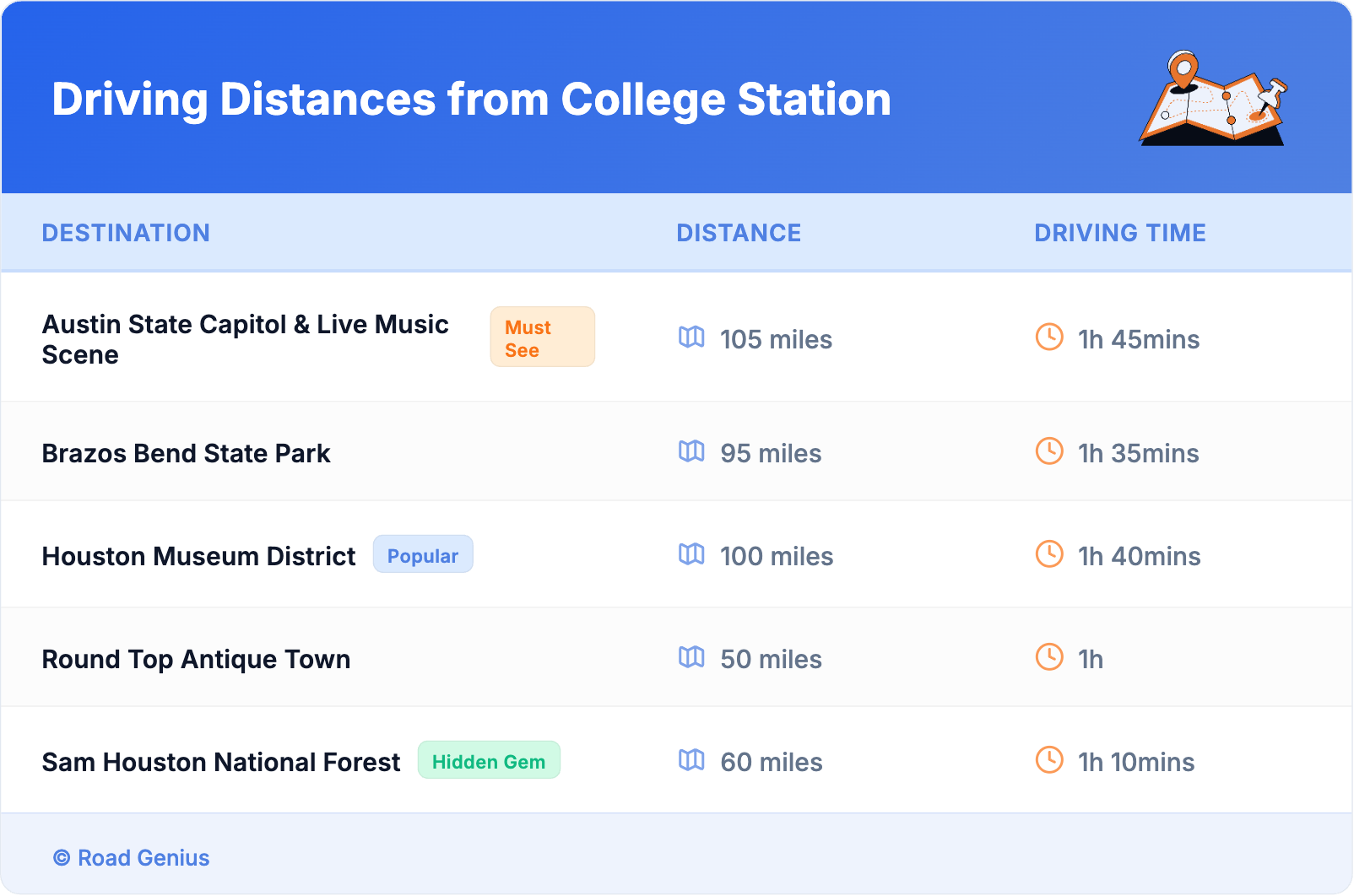Driving Distances from College Station