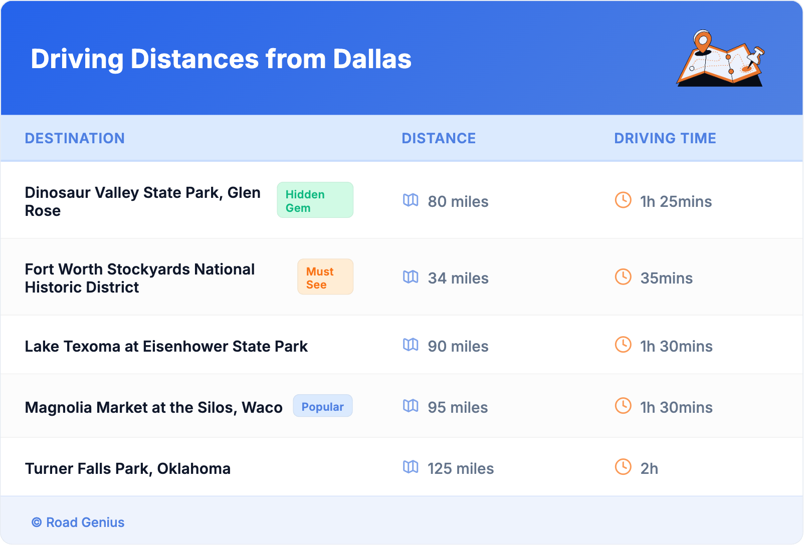 Driving Distances from Dallas