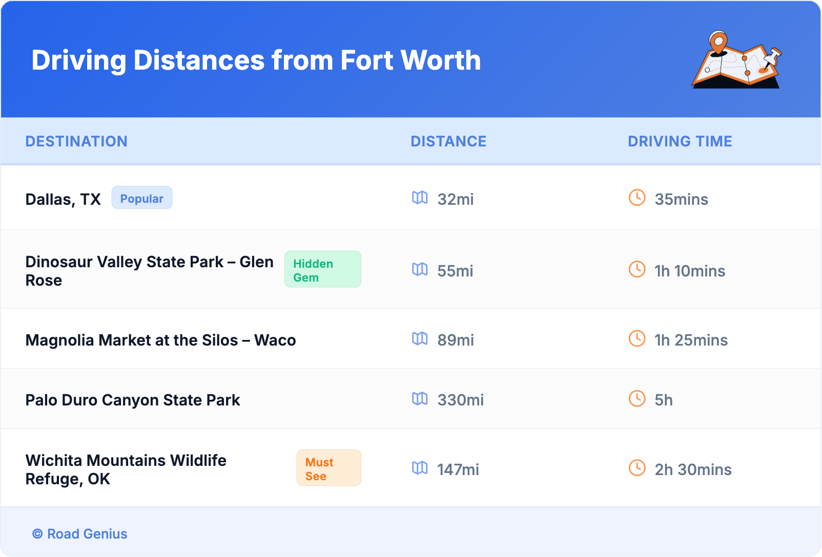 Driving Distances from Fort Worth