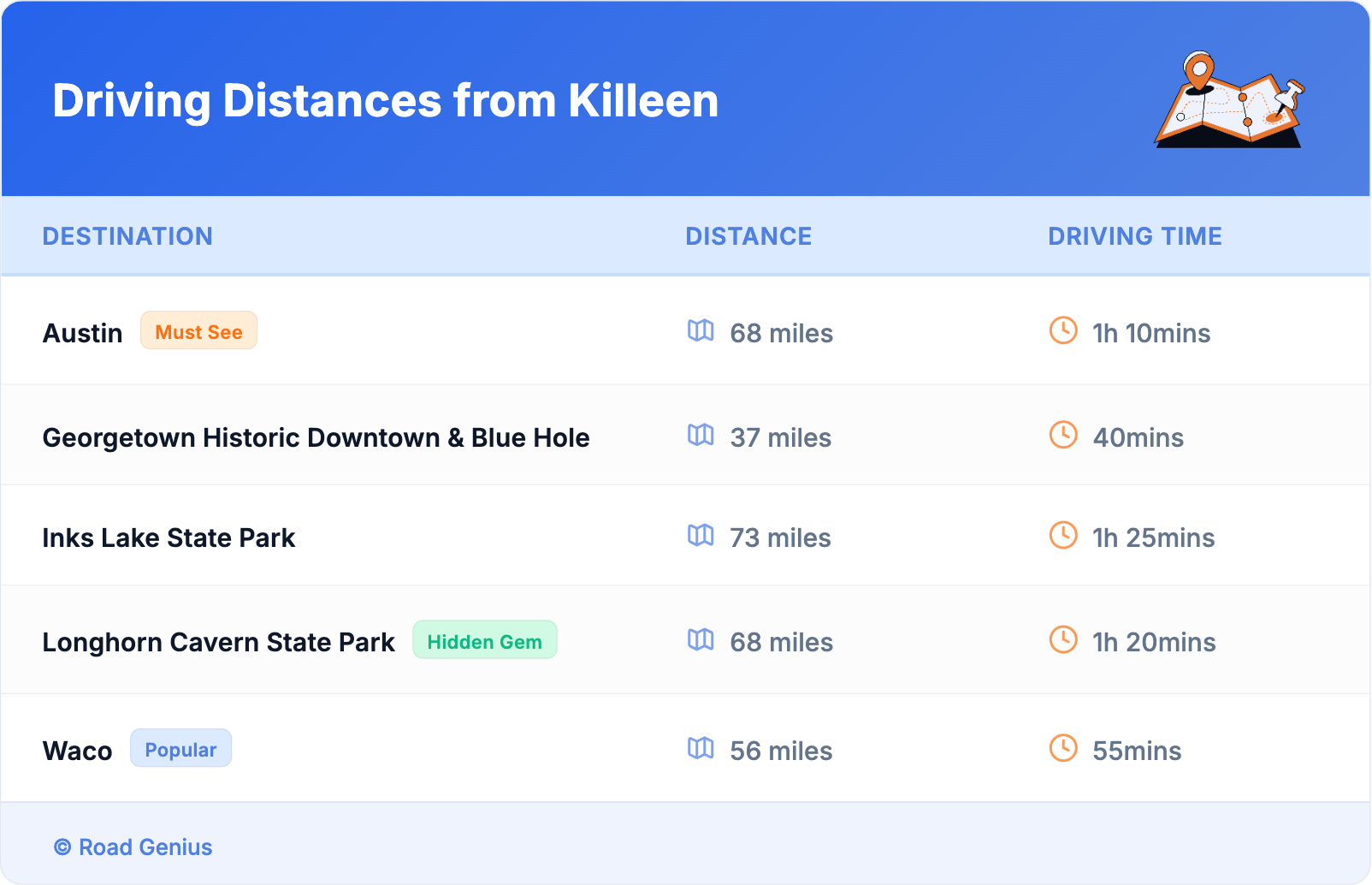 Driving Distances from Killeen