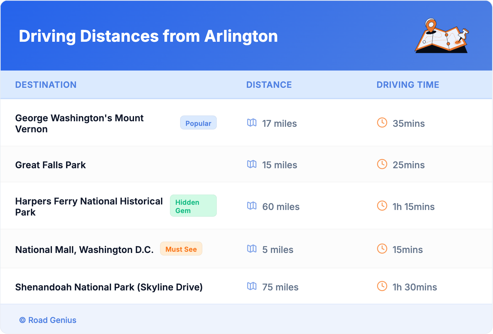 Driving Distances from Arlington