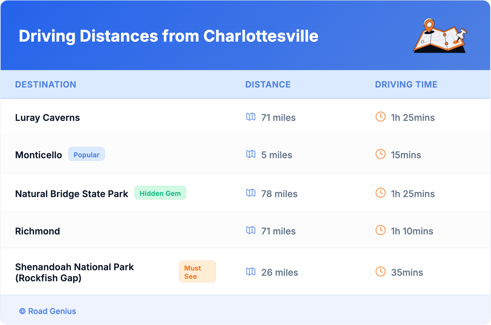 Driving Distances from Charlottesville