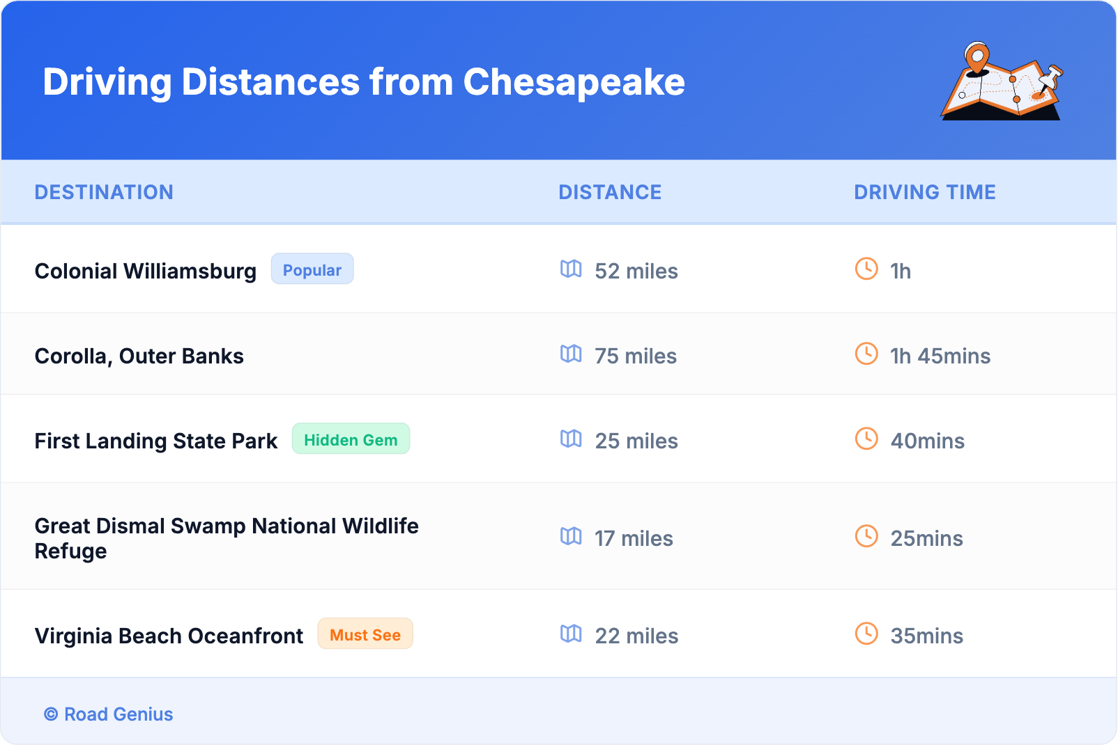 Driving Distances from Chesapeake