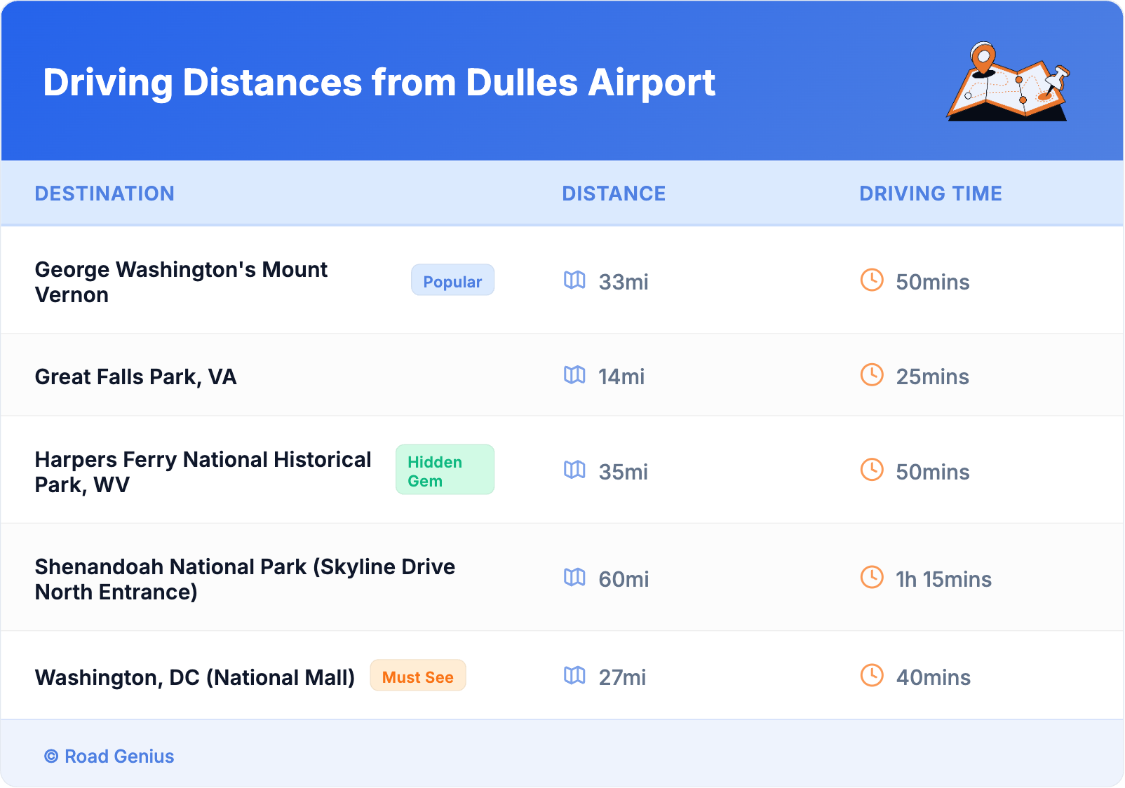 Driving Distances from Dulles Airport