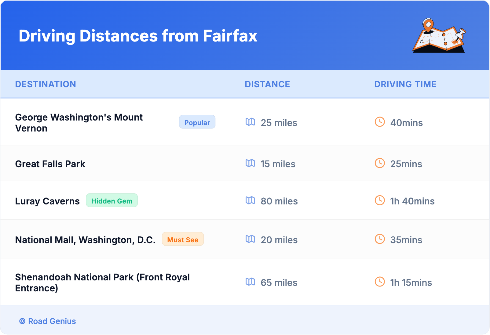 Driving Distances from Fairfax