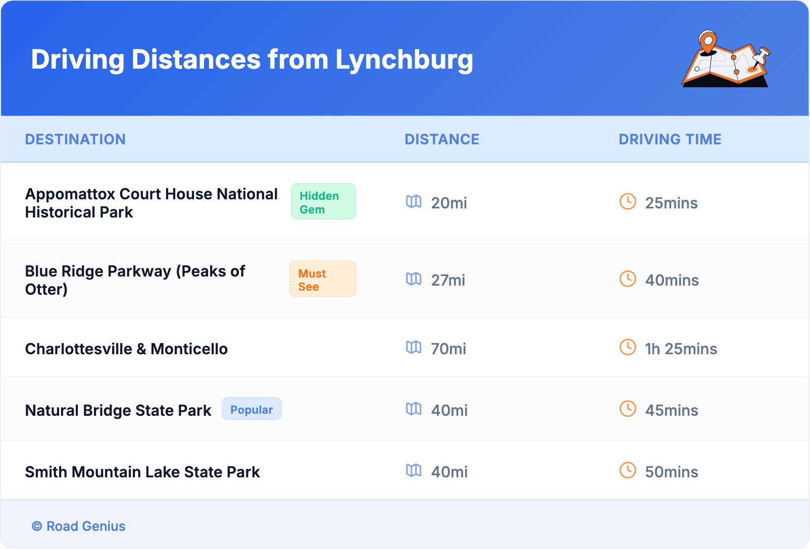 Driving Distances from Lynchburg