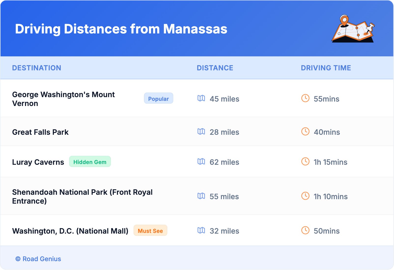 Driving Distances from Manassas