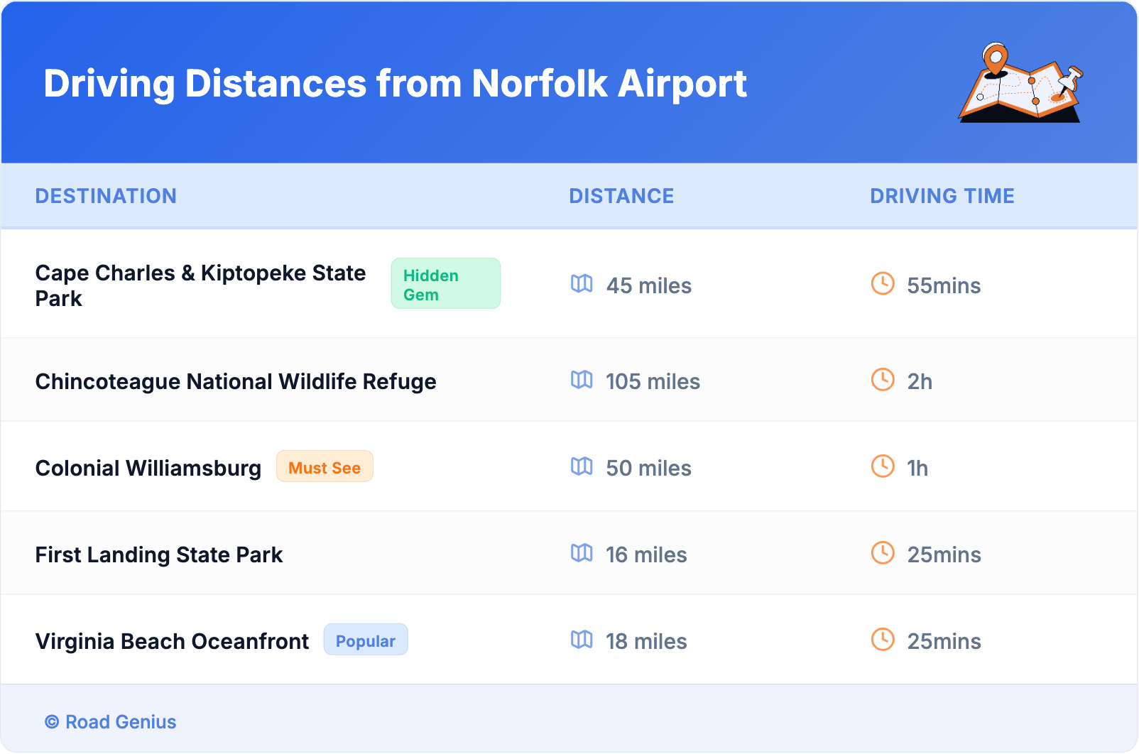 Driving Distances from Norfolk Airport
