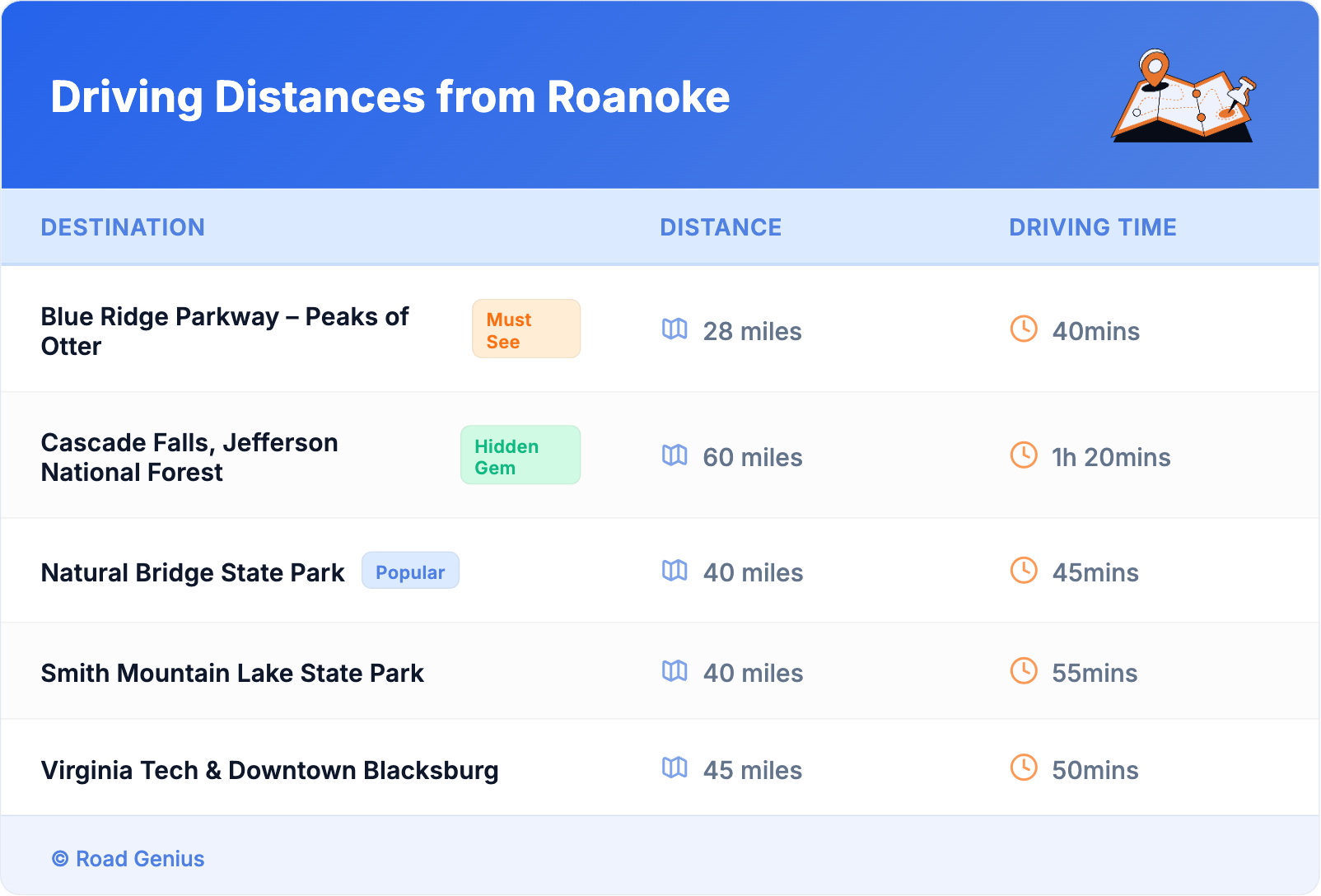 Driving Distances from Roanoke