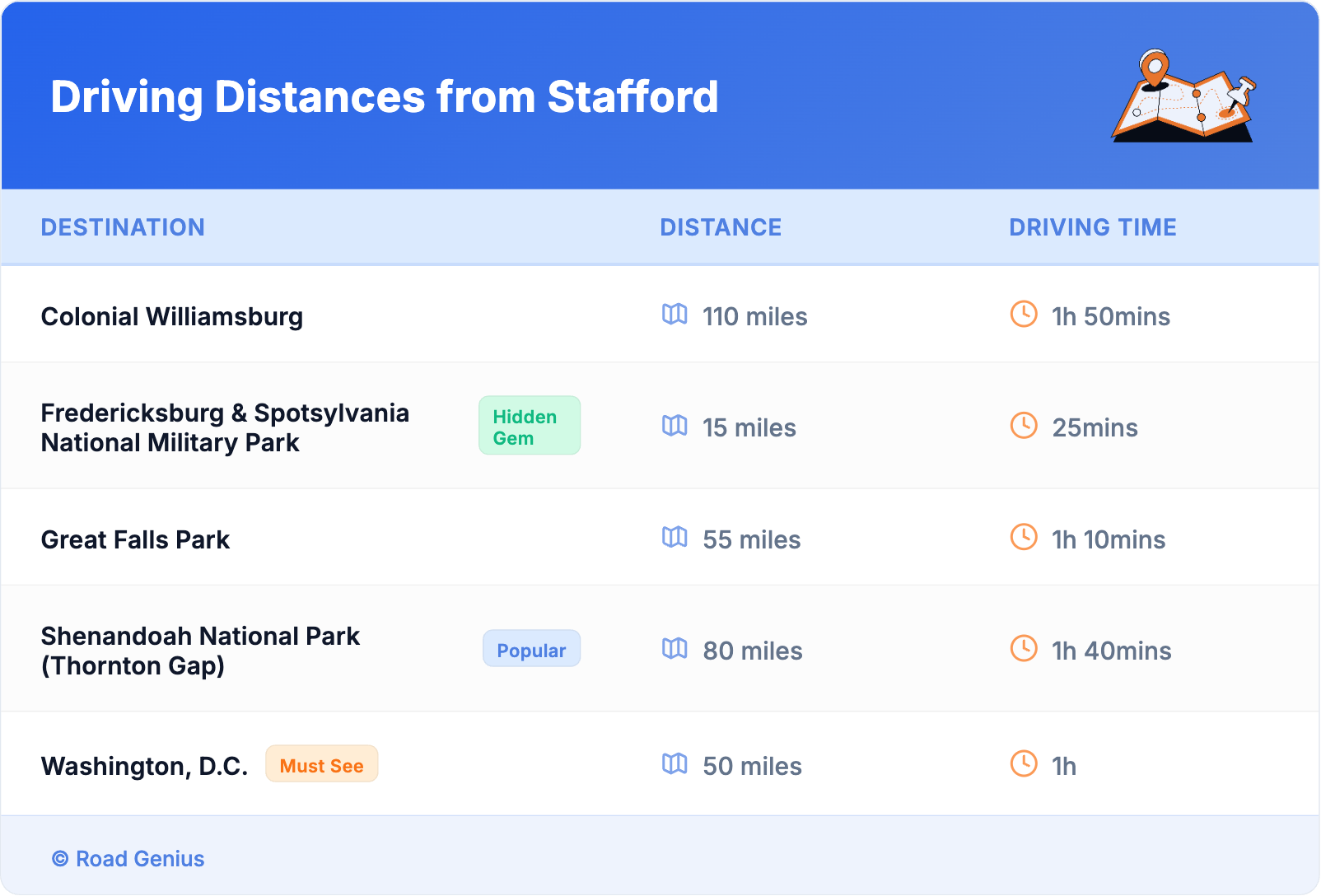 Driving Distances from Stafford