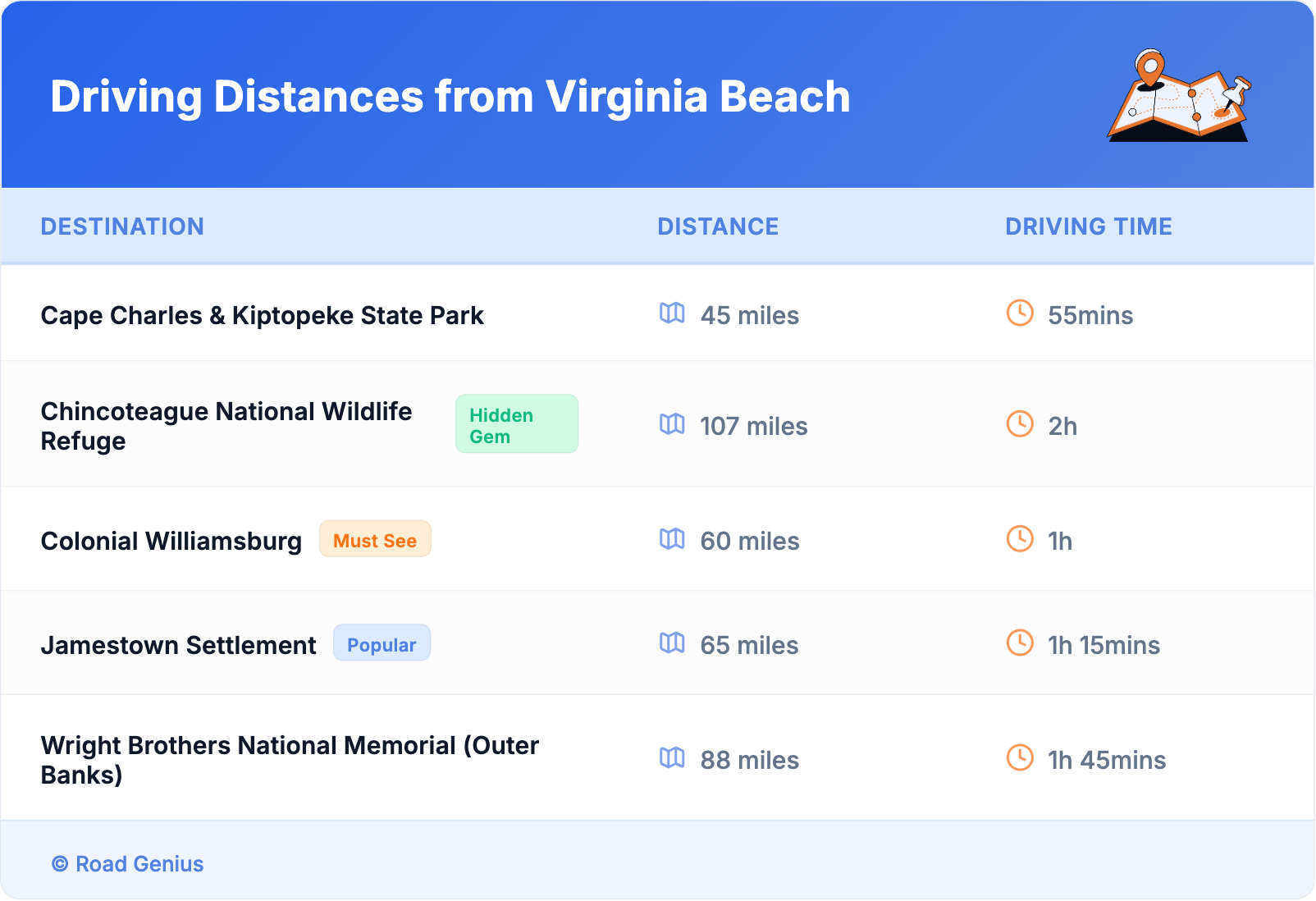 Driving Distances from Virginia Beach