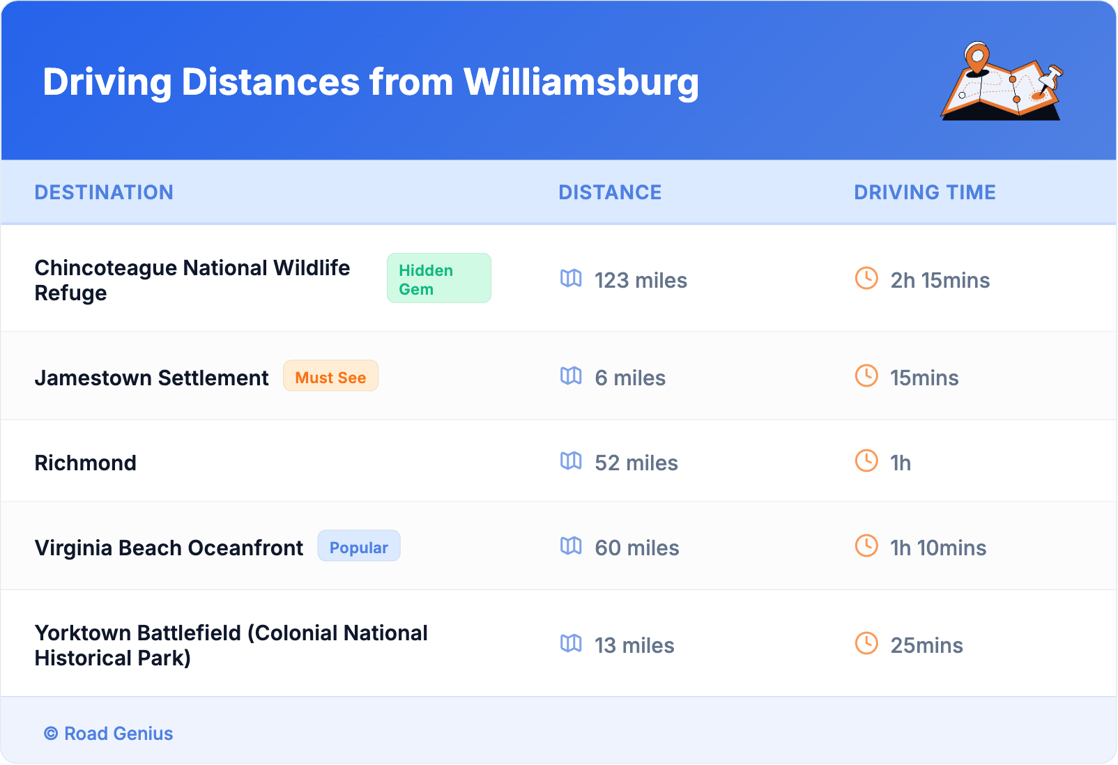 Driving Distances from Williamsburg