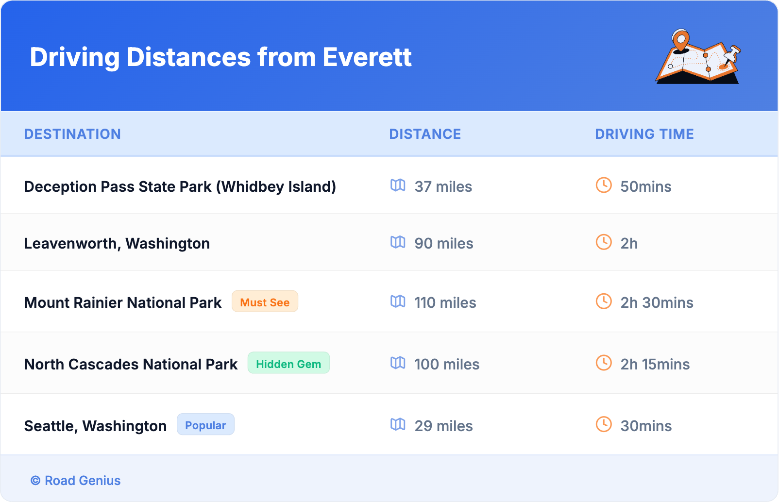 Driving Distances from Everett