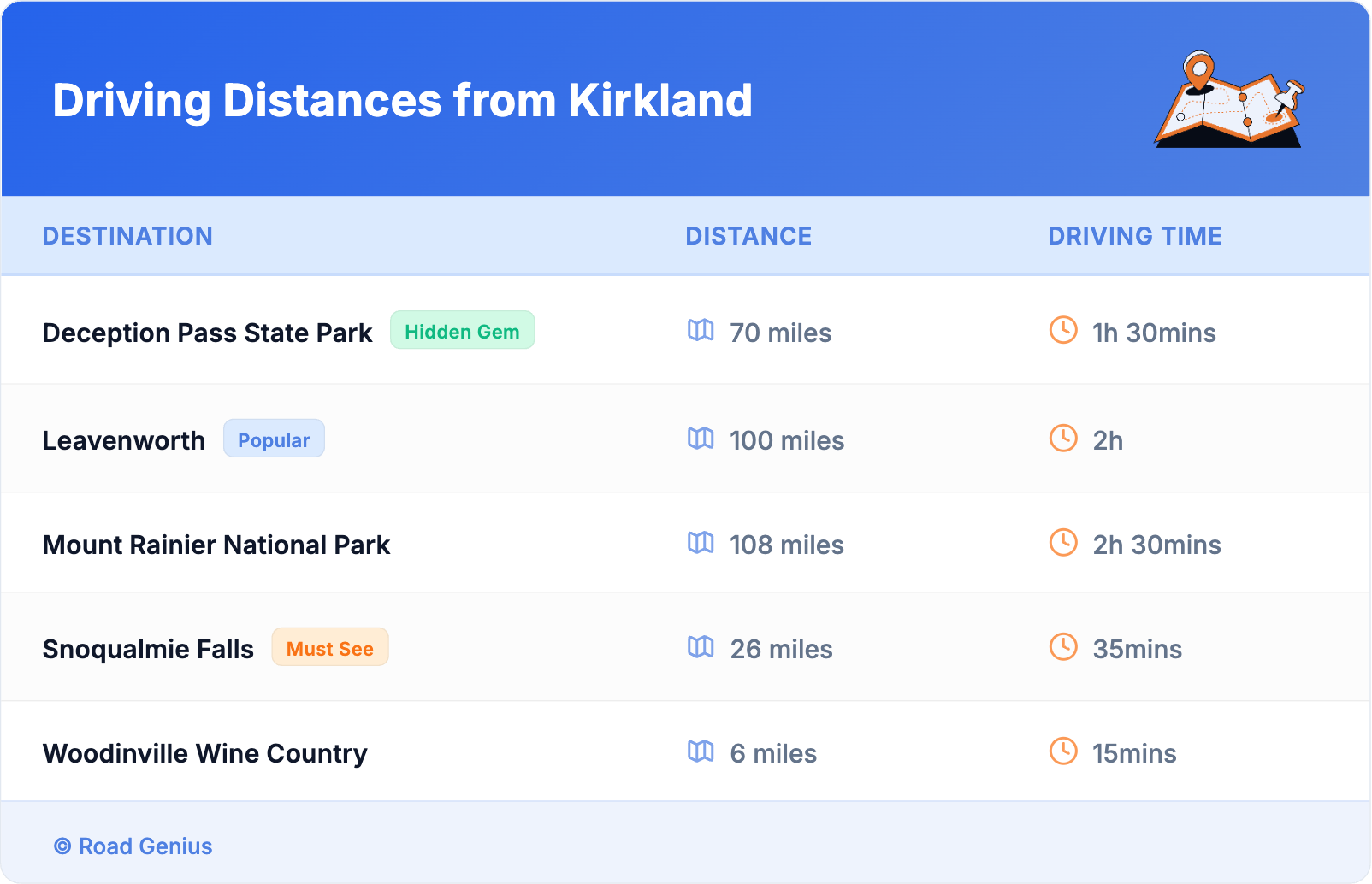 Driving Distances from Kirkland
