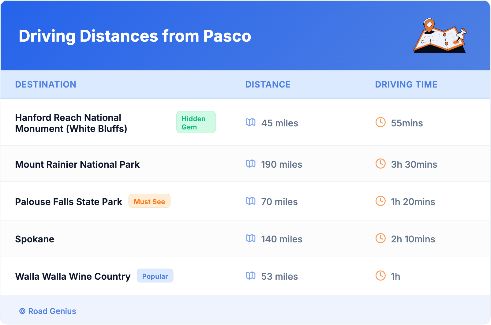 Driving Distances from Pasco