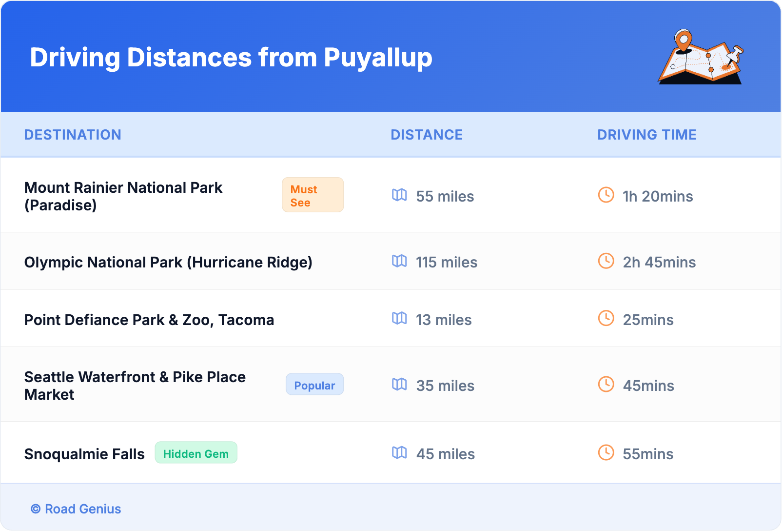 Driving Distances from Puyallup
