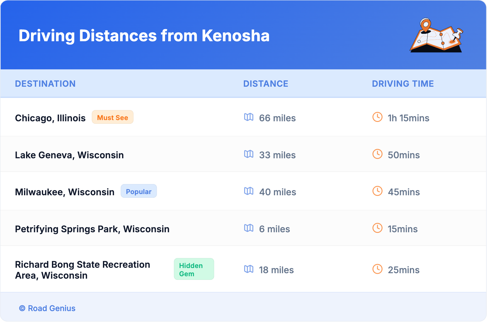 Driving Distances from Kenosha