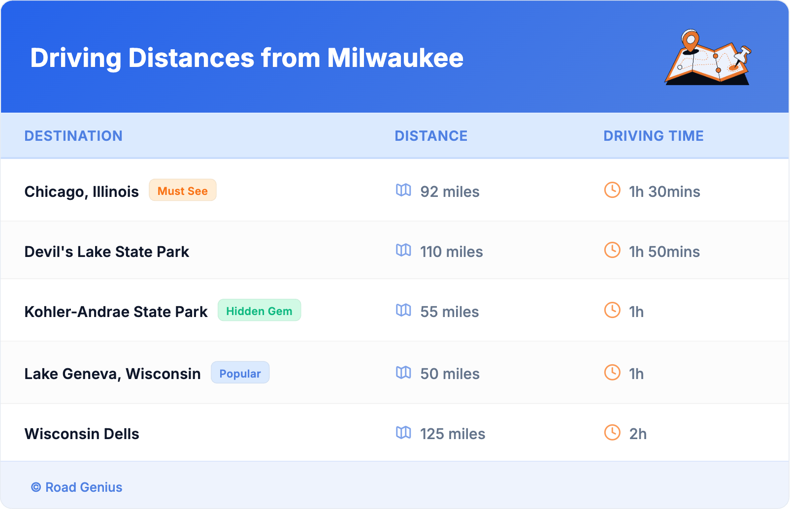 Driving Distances from Milwaukee