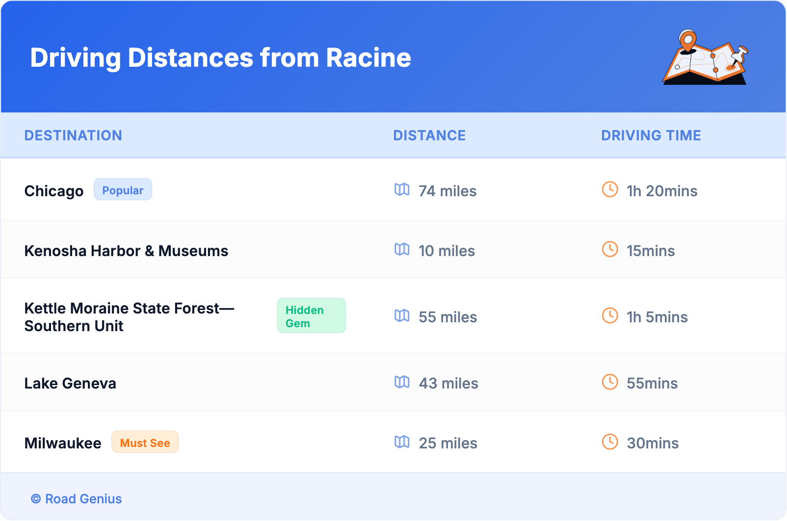 Driving Distances from Racine