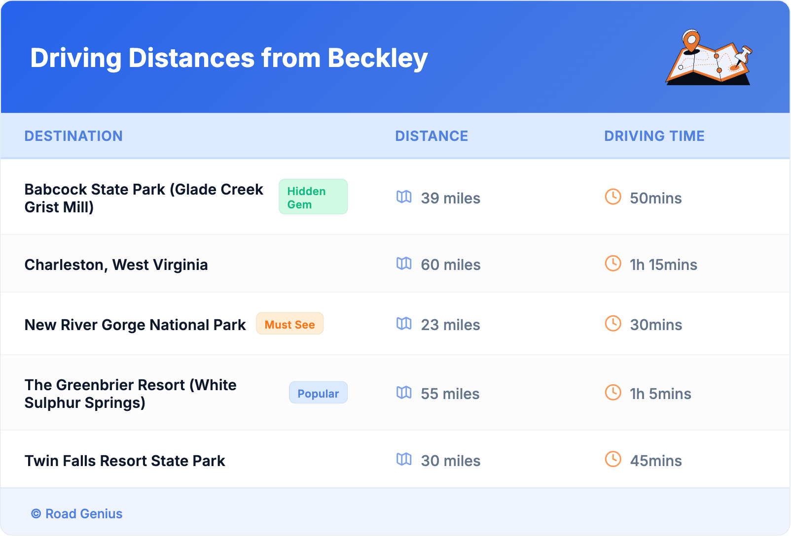 Driving Distances from Beckley