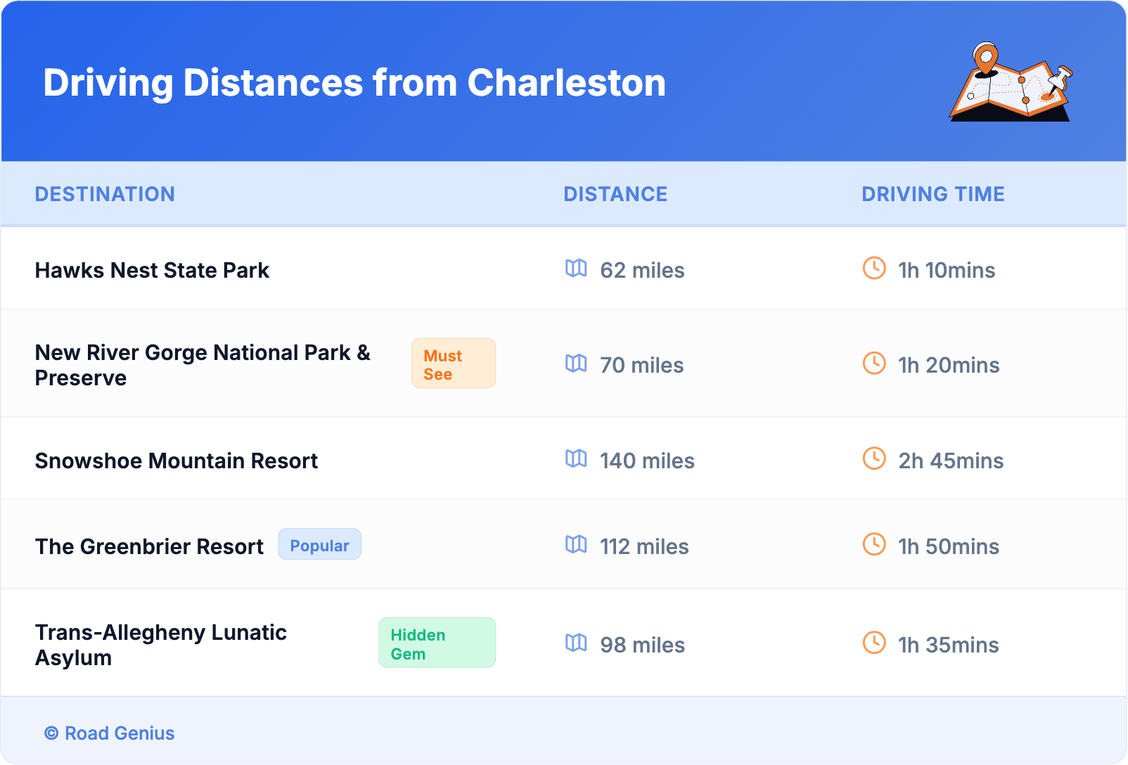 Driving Distances from Charleston