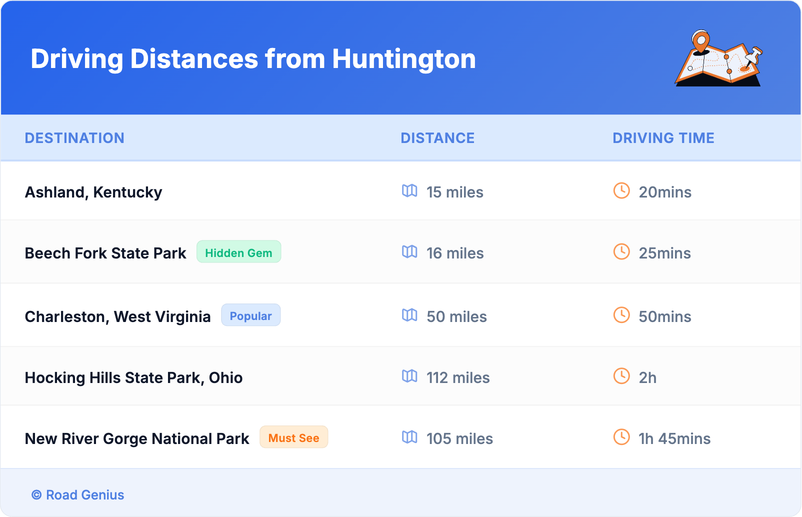 Driving Distances from Huntington